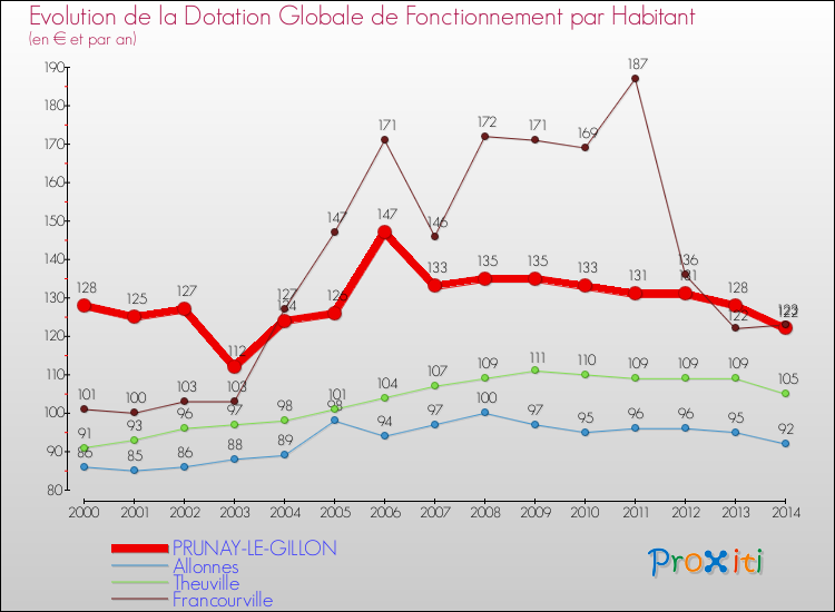 Evolution et montant de la dotation globale de fonctionnement par Habitant pour PRUNAY-LE-GILLON et les communes proches de 2000 à 2014. Comparaison des dotations globales de fonctionnement par habitant pour PRUNAY-LE-GILLON et les communes voisines de 2000 à 2014.