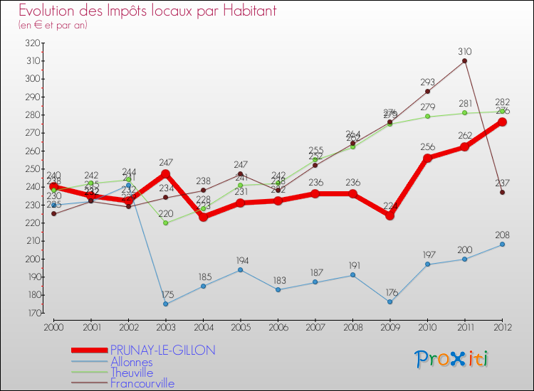 Evolution et montant des impôts locaux par Habitant pour PRUNAY-LE-GILLON et les communes proches Comparaison des impôts locaux par habitant pour PRUNAY-LE-GILLON et les communes voisines