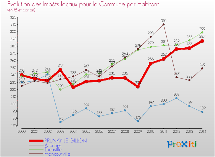 Evolution et montant des impôts locaux par Habitant pour PRUNAY-LE-GILLON et les communes proches de 2000 à 2014 Comparaison des impôts locaux par habitant pour PRUNAY-LE-GILLON et les communes voisines de 2000 à 2014