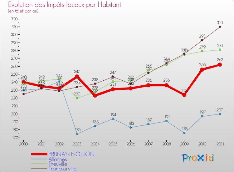 Evolution et montant des impôts locaux par Habitant pour PRUNAY-LE-GILLON et les communes proches Comparaison des impôts locaux par habitant pour PRUNAY-LE-GILLON et les communes voisines