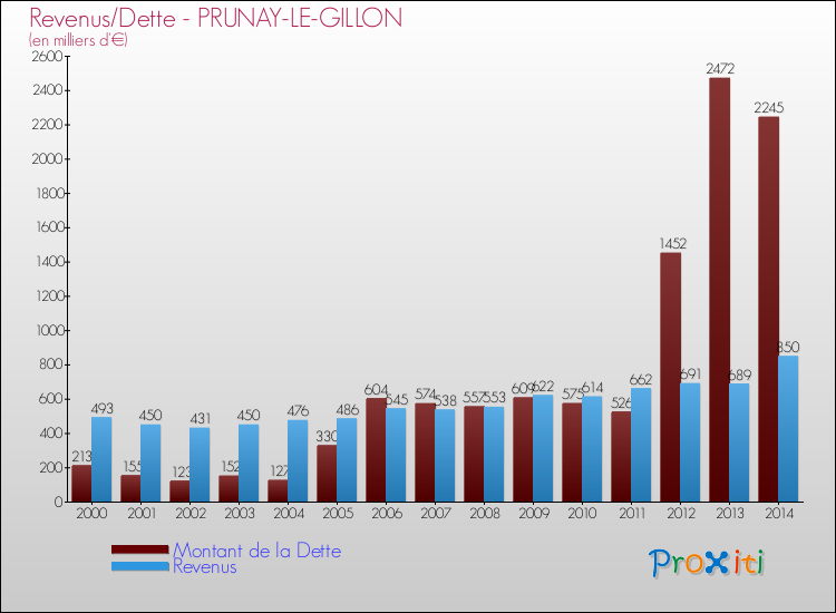Evolution comparée de la dette et des revenus pour la commune de PRUNAY-LE-GILLON de 2000 à 2014 Comparaison de la dette et des revenus pour PRUNAY-LE-GILLON de 2000 à 2014