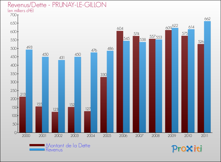 Evolution comparée de la dette et des revenus pour la commune de PRUNAY-LE-GILLON de 2000 à 2011 Comparaison de la dette et des revenus pour PRUNAY-LE-GILLON de 2000 à 2011
