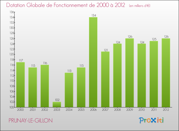 Evolution du montant de la Dotation Globale de Fonctionnement pour la commune de PRUNAY-LE-GILLON de 2000 à 2012 Evolution du montant de la Dotation Globale de Fonctionnement pour PRUNAY-LE-GILLON de 2000 à 2012