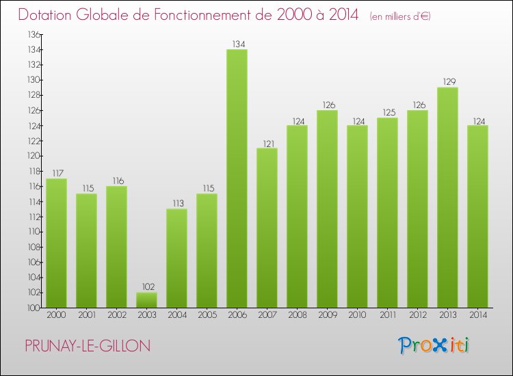 Evolution du montant de la Dotation Globale de Fonctionnement pour la commune de PRUNAY-LE-GILLON de 2000 à 2014 Evolution du montant de la Dotation Globale de Fonctionnement pour PRUNAY-LE-GILLON de 2000 à 2014