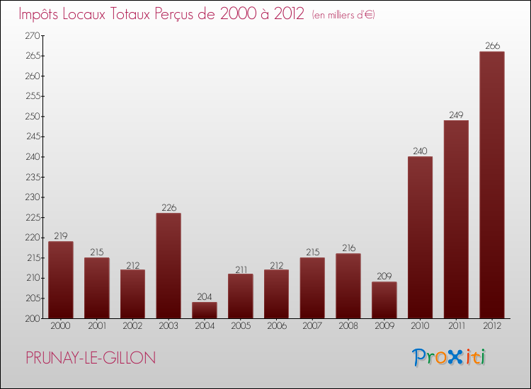 Evolution des Impôts Locaux pour la commune de PRUNAY-LE-GILLON de 2000 à 2012 Evolution des Impôts Locaux pour PRUNAY-LE-GILLON de 2000 à 2012