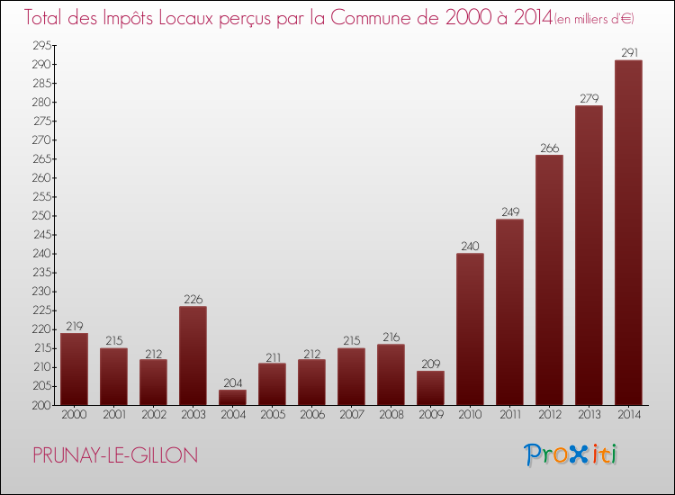 Evolution des Impôts Locaux pour la commune de PRUNAY-LE-GILLON de 2000 à 2014 Evolution des Impôts Locaux pour PRUNAY-LE-GILLON de 2000 à 2014