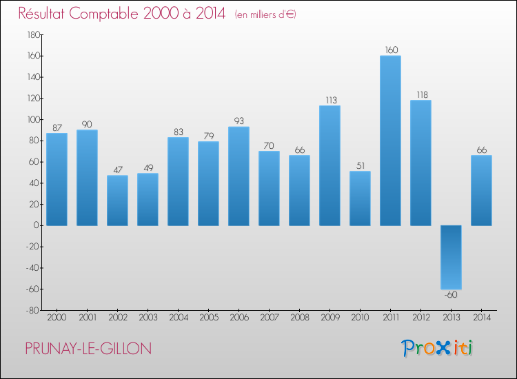 Evolution du résultat comptable pour la commune de PRUNAY-LE-GILLON de 2000 à 2014 Evolution du résultat comptable pour PRUNAY-LE-GILLON de 2000 à 2014