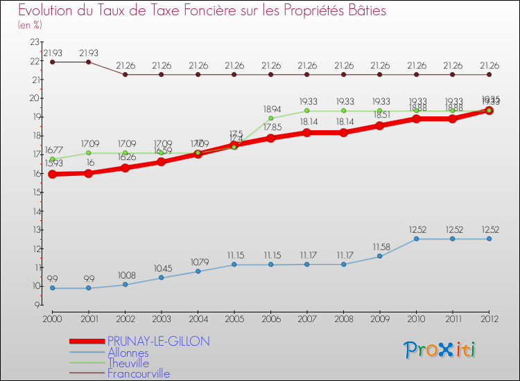 Evolution du taux de la taxe foncière sur le bati pour PRUNAY-LE-GILLON et les communes proches de 2000 à 2012 Comparaison des taux de taxe foncière sur le bati pour PRUNAY-LE-GILLON et les communes voisines de 2000 à 2012