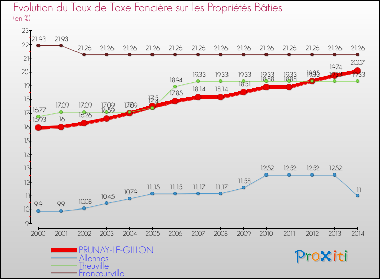 Evolution du taux de la taxe foncière sur le bati pour PRUNAY-LE-GILLON et les communes proches de 2000 à 2014 Comparaison des taux de taxe foncière sur le bati pour PRUNAY-LE-GILLON et les communes voisines de 2000 à 2014
