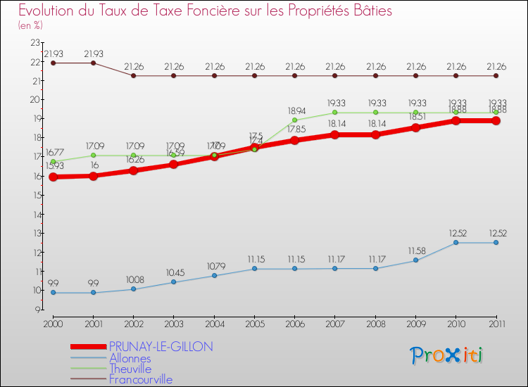 Evolution du taux de la taxe foncière sur le bati pour PRUNAY-LE-GILLON et les communes proches Comparaison des taux de taxe foncière sur le bati pour PRUNAY-LE-GILLON et les communes voisines