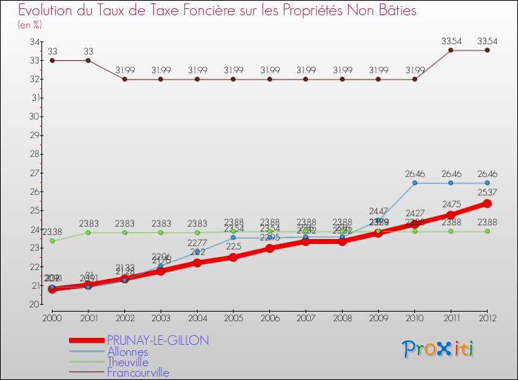 Evolution du taux de la taxe foncière sur les immeubles et terrains non batis pour PRUNAY-LE-GILLON et les communes proches de 2000 à 2012 Comparaison des taux de la taxe foncière sur les immeubles et terrains non batis pour PRUNAY-LE-GILLON et les communes voisines de 2000 à 2012