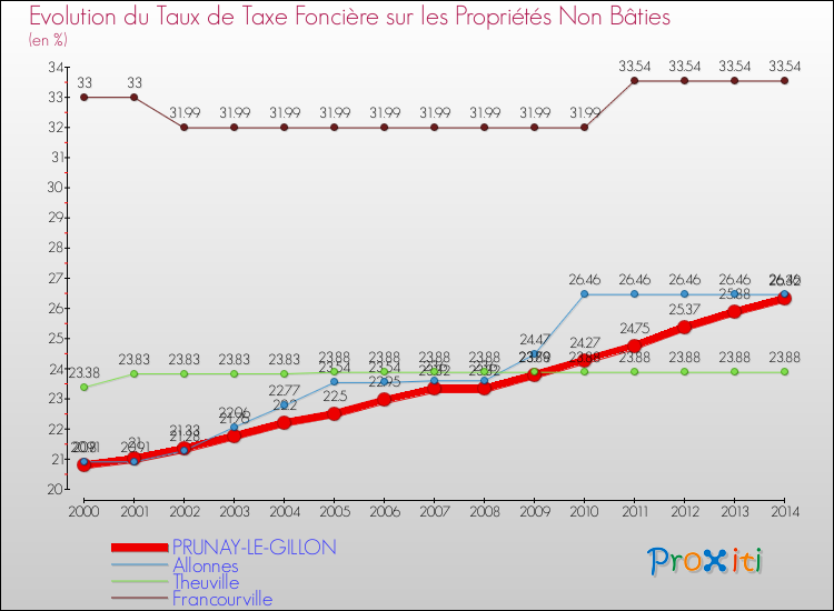 Evolution du taux de la taxe foncière sur les immeubles et terrains non batis pour PRUNAY-LE-GILLON et les communes proches de 2000 à 2014 Comparaison des taux de la taxe foncière sur les immeubles et terrains non batis pour PRUNAY-LE-GILLON et les communes voisines de 2000 à 2014