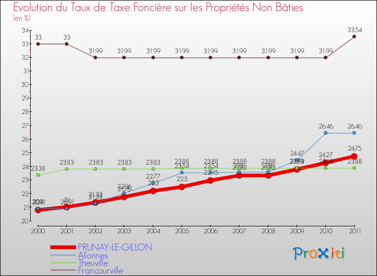 Evolution du taux de la taxe foncière sur les immeubles et terrains non batis pour PRUNAY-LE-GILLON et les communes proches Comparaison des taux de la taxe foncière sur les immeubles et terrains non batis pour PRUNAY-LE-GILLON et les communes voisines