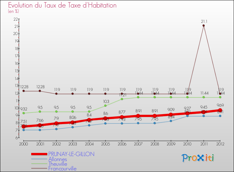 Evolution du taux de la taxe d'habitation pour PRUNAY-LE-GILLON et les communes proches Comparaison des taux de la taxe d'habitation pour PRUNAY-LE-GILLON et les communes voisines