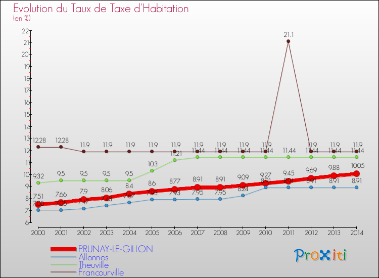 Evolution du taux de la taxe d'habitation pour PRUNAY-LE-GILLON et les communes proches de 2000 à 2014 Comparaison des taux de la taxe d'habitation pour PRUNAY-LE-GILLON et les communes voisines de 2000 à 2014