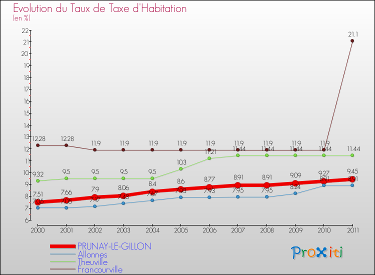Evolution du taux de la taxe d'habitation pour PRUNAY-LE-GILLON et les communes proches Comparaison des taux de la taxe d'habitation pour PRUNAY-LE-GILLON et les communes voisines
