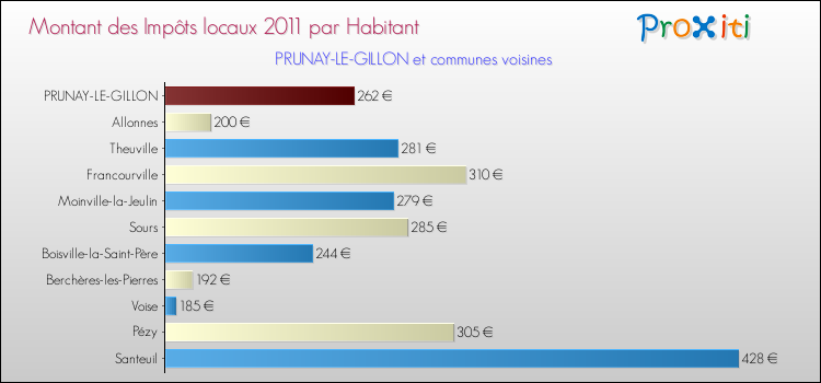 Montant des impôts locaux par Habitant pour PRUNAY-LE-GILLON et les communes proches Comparaison des impôts locaux par habitant pour PRUNAY-LE-GILLON et les communes voisines