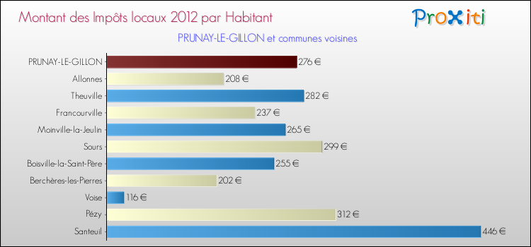 Montant des impôts locaux par Habitant pour PRUNAY-LE-GILLON et les communes proches Comparaison des impôts locaux par habitant pour PRUNAY-LE-GILLON et les communes voisines