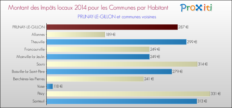 Montant des impôts locaux par Habitant pour PRUNAY-LE-GILLON et les communes proches en 2014 Comparaison des impôts locaux par habitant pour PRUNAY-LE-GILLON et les communes voisines en 2014