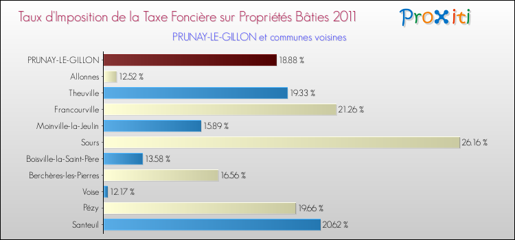 Taux d'imposition de la taxe foncière sur le bati 2011 pour PRUNAY-LE-GILLON et les communes proches Comparaison des taux d'imposition de la taxe foncière sur le bati 2011 pour PRUNAY-LE-GILLON et les communes voisines