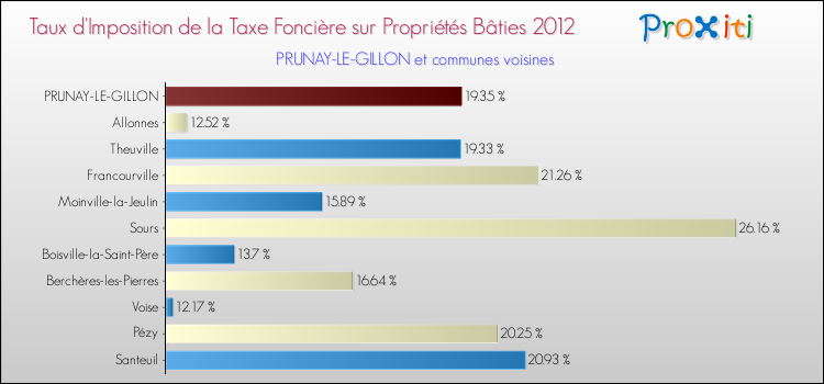 Taux d'imposition de la taxe foncière sur le bati 2012 pour PRUNAY-LE-GILLON et les communes proches Comparaison des taux d'imposition de la taxe foncière sur le bati 2012 pour PRUNAY-LE-GILLON et les communes voisines