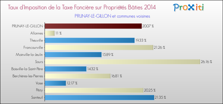 Taux d'imposition de la taxe foncière sur le bati 2014 pour PRUNAY-LE-GILLON et les communes proches Comparaison des taux d'imposition de la taxe foncière sur le bati 2014 pour PRUNAY-LE-GILLON et les communes voisines