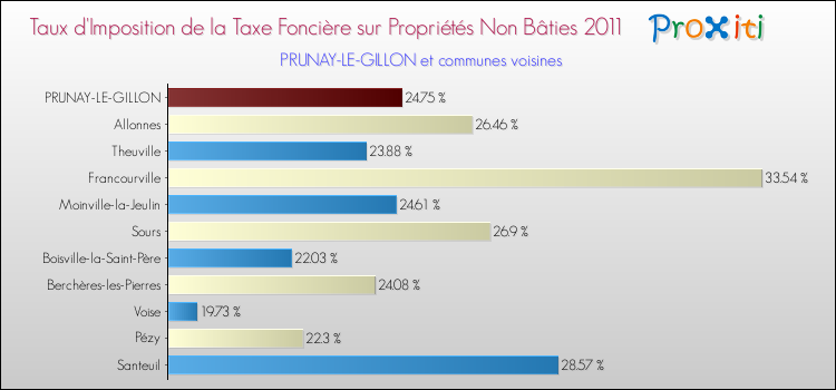 Taux d'imposition de la taxe foncière sur les immeubles et terrains non batis 2011 pour PRUNAY-LE-GILLON et les communes proches Comparaison des taux d'imposition de la taxe foncière sur les immeubles et terrains non batis 2011 pour PRUNAY-LE-GILLON et les communes voisines