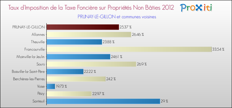 Taux d'imposition de la taxe foncière sur les immeubles et terrains non batis 2012 pour PRUNAY-LE-GILLON et les communes proches Comparaison des taux d'imposition de la taxe foncière sur les immeubles et terrains non batis 2012 pour PRUNAY-LE-GILLON et les communes voisines