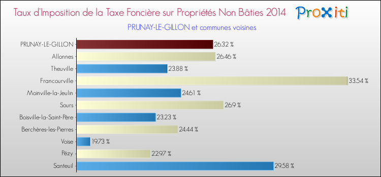 Taux d'imposition de la taxe foncière sur les immeubles et terrains non batis 2014 pour PRUNAY-LE-GILLON et les communes proches Comparaison des taux d'imposition de la taxe foncière sur les immeubles et terrains non batis 2014 pour PRUNAY-LE-GILLON et les communes voisines