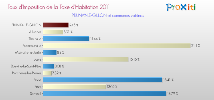 Taux d'imposition de la taxe d'habitation 2011 pour PRUNAY-LE-GILLON et les communes proches Comparaison des taux d'imposition de la taxe d'habitation 2011 pour PRUNAY-LE-GILLON et les communes voisines