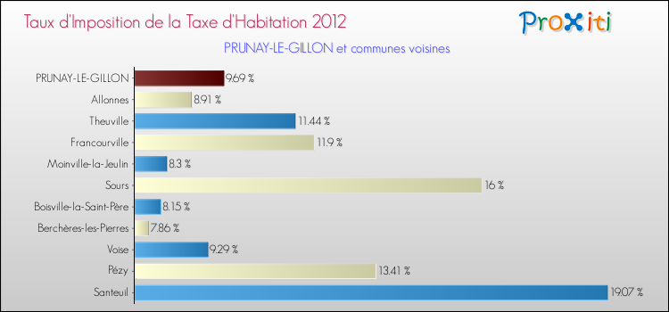 Taux d'imposition de la taxe d'habitation 2012 pour PRUNAY-LE-GILLON et les communes proches Comparaison des taux d'imposition de la taxe d'habitation 2012 pour PRUNAY-LE-GILLON et les communes voisines