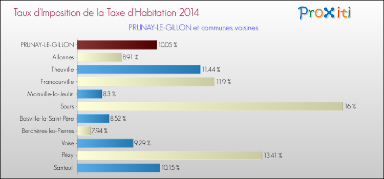Taux d'imposition de la taxe d'habitation 2014 pour PRUNAY-LE-GILLON et les communes proches Comparaison des taux d'imposition de la taxe d'habitation 2014 pour PRUNAY-LE-GILLON et les communes voisines