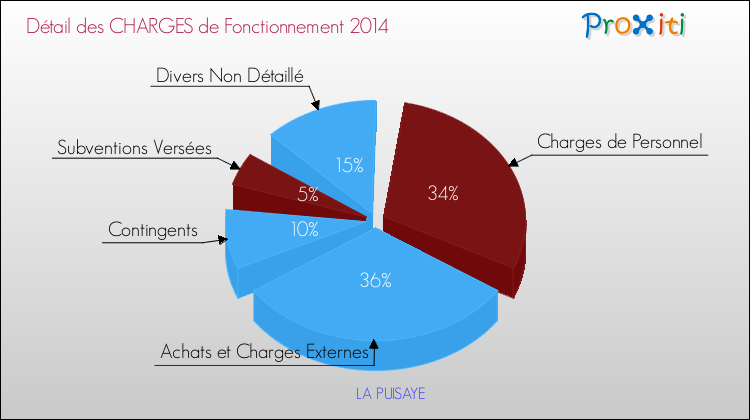 Décomposition des Charges de Fonctionnement 2014 de la commune de LA PUISAYE Charges de Fonctionnement 2014 pour la commune de LA PUISAYE