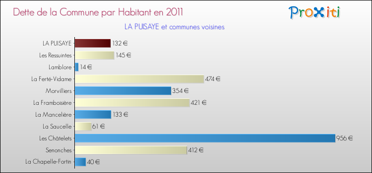Dette par habitant de la commune en 2011 pour LA PUISAYE et les communes proches Comparaison de la dette par habitant de la commune en 2011 pour LA PUISAYE et les communes voisines