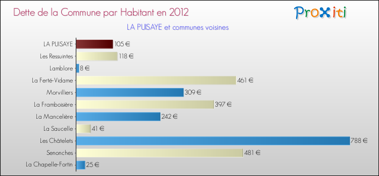 Dette par habitant de la commune en 2012 pour LA PUISAYE et les communes proches Comparaison de la dette par habitant de la commune en 2012 pour LA PUISAYE et les communes voisines