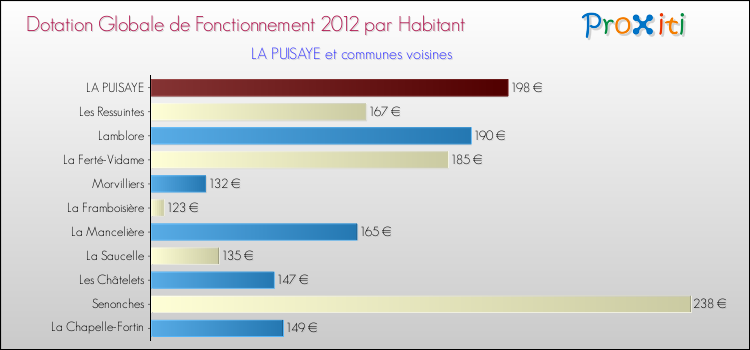 Montant des dotations globales de fonctionnement DGF par Habitant pour LA PUISAYE et les communes proches Comparaison des des dotations globales de fonctionnement DGF par habitant pour LA PUISAYE et les communes voisines