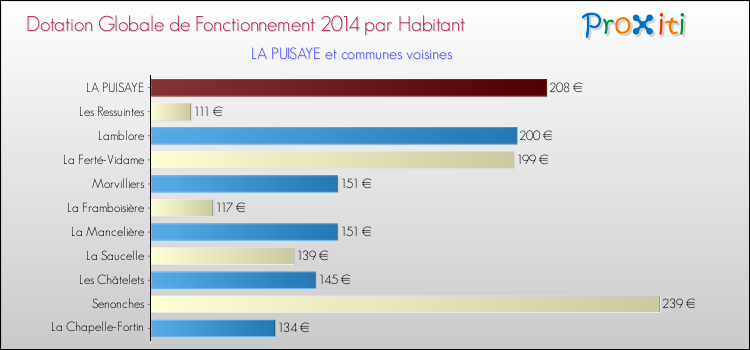 Montant des dotations globales de fonctionnement DGF par Habitant pour LA PUISAYE et les communes proches en 2014. Comparaison des des dotations globales de fonctionnement DGF par habitant pour LA PUISAYE et les communes voisines en 2014.