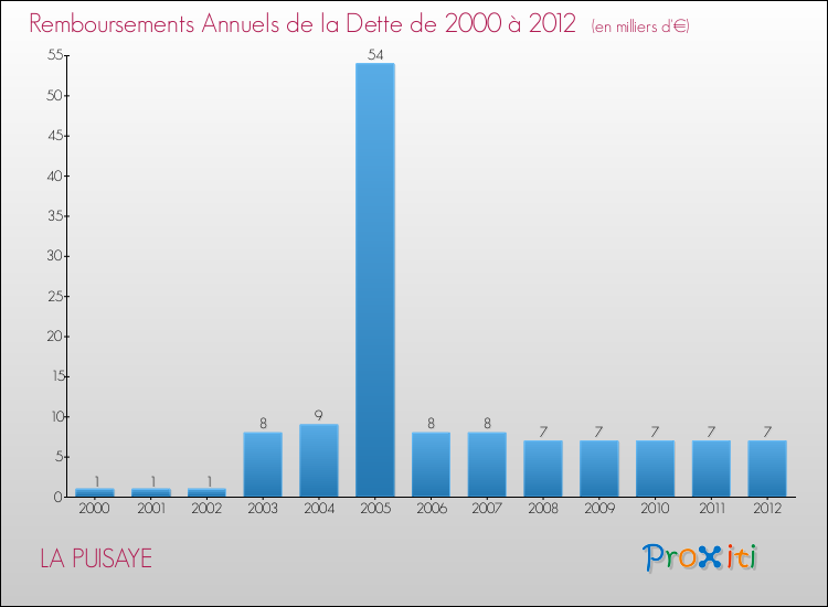 Evolution de l'annuité de la dette pour la commune de LA PUISAYE de 2000 à 2012 Annuités de la dette pour LA PUISAYE de 2000 à 2012