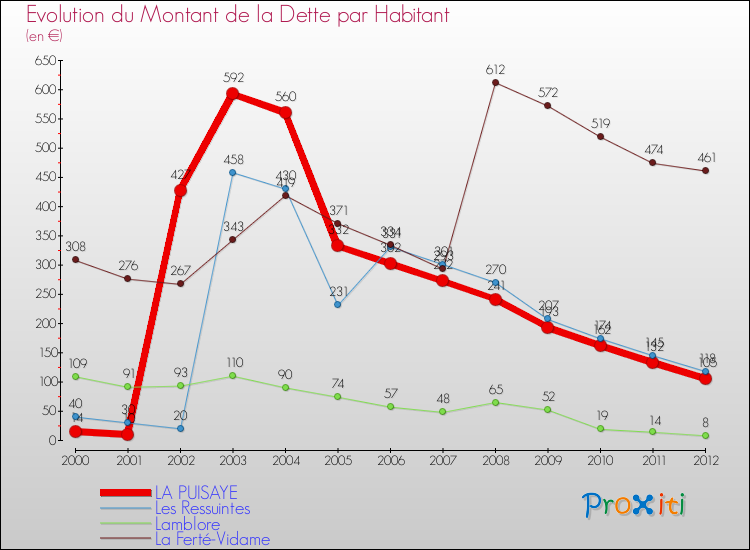 Evolution de la dette par habitant pour la commune de LA PUISAYE et les communes proches de 2000 à 2012 Comparaison de la dette par habitant pour LA PUISAYE et les communes voisines de 2000 à 2012