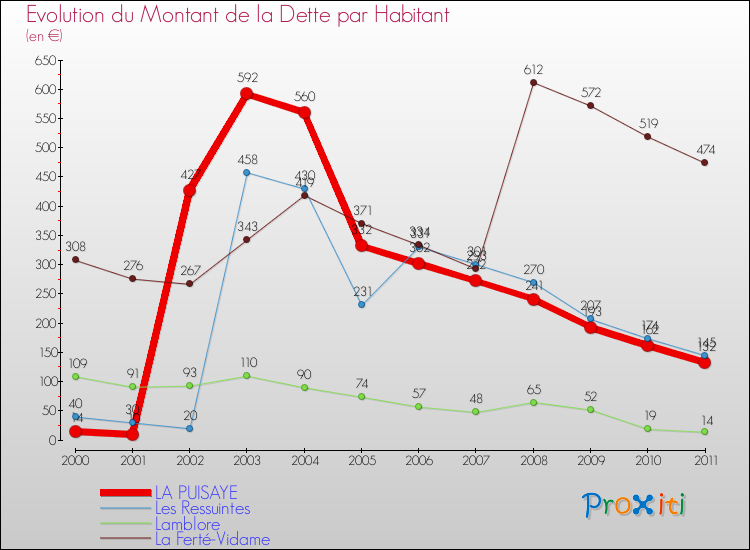Evolution de la dette par habitant pour la commune de LA PUISAYE et les communes proches Comparaison de la dette par habitant pour LA PUISAYE et les communes voisines