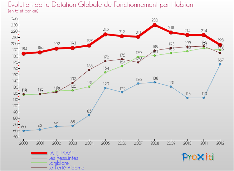Evolution et montant de la dotation globale de fonctionnement par Habitant pour LA PUISAYE et les communes proches Comparaison des dotations globales de fonctionnement par habitant pour LA PUISAYE et les communes voisines