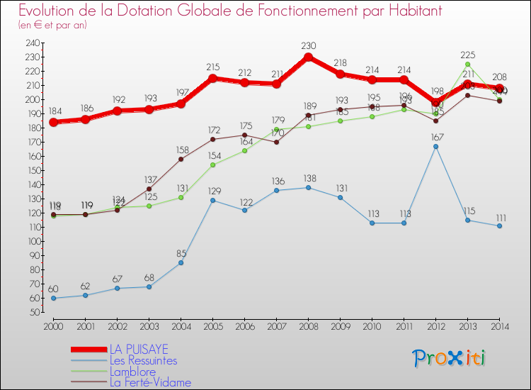 Evolution et montant de la dotation globale de fonctionnement par Habitant pour LA PUISAYE et les communes proches de 2000 à 2014. Comparaison des dotations globales de fonctionnement par habitant pour LA PUISAYE et les communes voisines de 2000 à 2014.