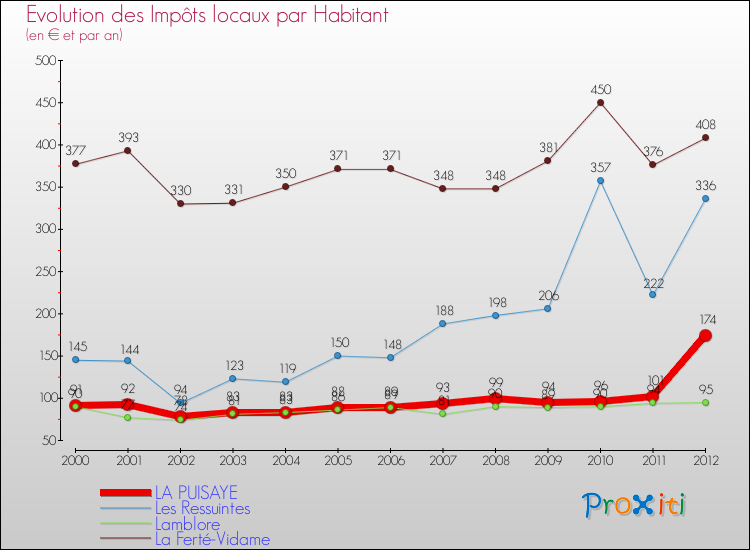 Evolution et montant des impôts locaux par Habitant pour LA PUISAYE et les communes proches Comparaison des impôts locaux par habitant pour LA PUISAYE et les communes voisines