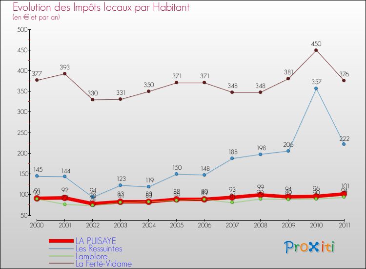 Evolution et montant des impôts locaux par Habitant pour LA PUISAYE et les communes proches Comparaison des impôts locaux par habitant pour LA PUISAYE et les communes voisines