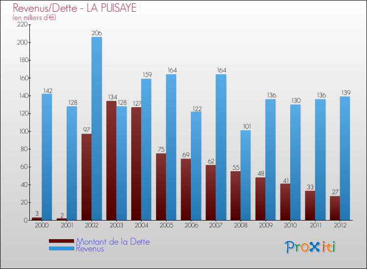 Evolution comparée de la dette et des revenus pour la commune de LA PUISAYE de 2000 à 2012 Comparaison de la dette et des revenus pour LA PUISAYE de 2000 à 2012