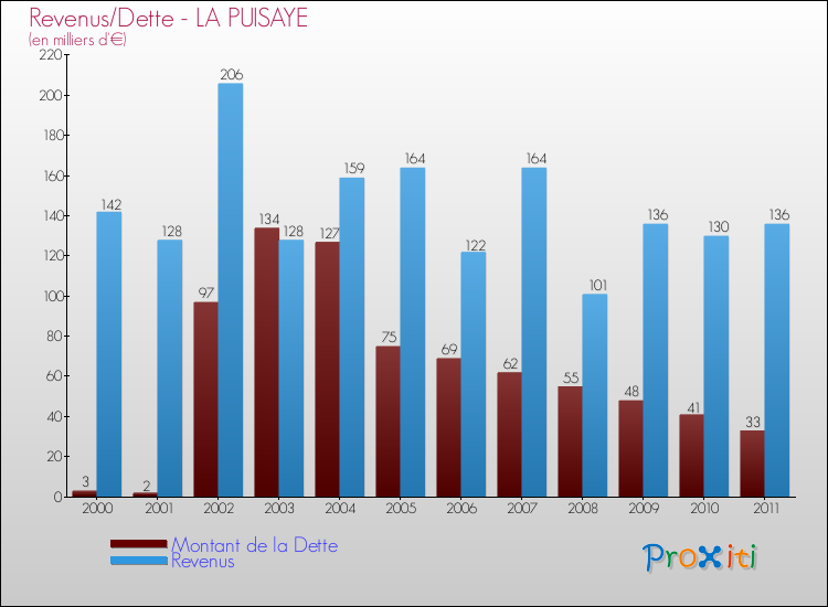 Evolution comparée de la dette et des revenus pour la commune de LA PUISAYE de 2000 à 2011 Comparaison de la dette et des revenus pour LA PUISAYE de 2000 à 2011