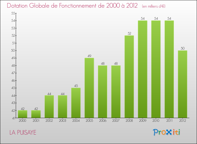 Evolution du montant de la Dotation Globale de Fonctionnement pour la commune de LA PUISAYE de 2000 à 2012 Evolution du montant de la Dotation Globale de Fonctionnement pour LA PUISAYE de 2000 à 2012