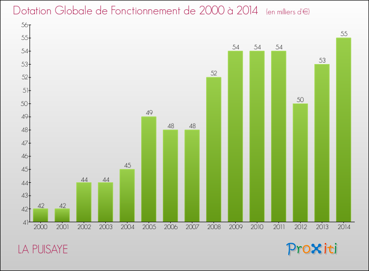Evolution du montant de la Dotation Globale de Fonctionnement pour la commune de LA PUISAYE de 2000 à 2014 Evolution du montant de la Dotation Globale de Fonctionnement pour LA PUISAYE de 2000 à 2014