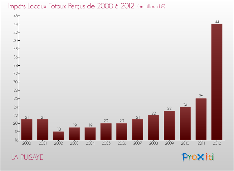 Evolution des Impôts Locaux pour la commune de LA PUISAYE de 2000 à 2012 Evolution des Impôts Locaux pour LA PUISAYE de 2000 à 2012