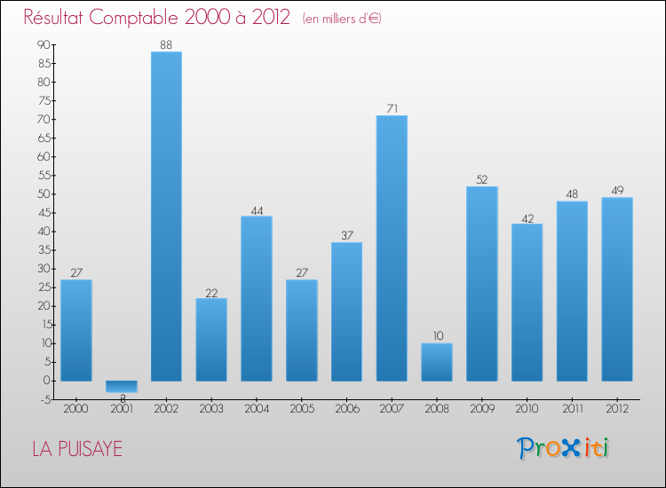 Evolution du résultat comptable pour la commune de LA PUISAYE de 2000 à 2012 Evolution du résultat comptable pour LA PUISAYE de 2000 à 2012